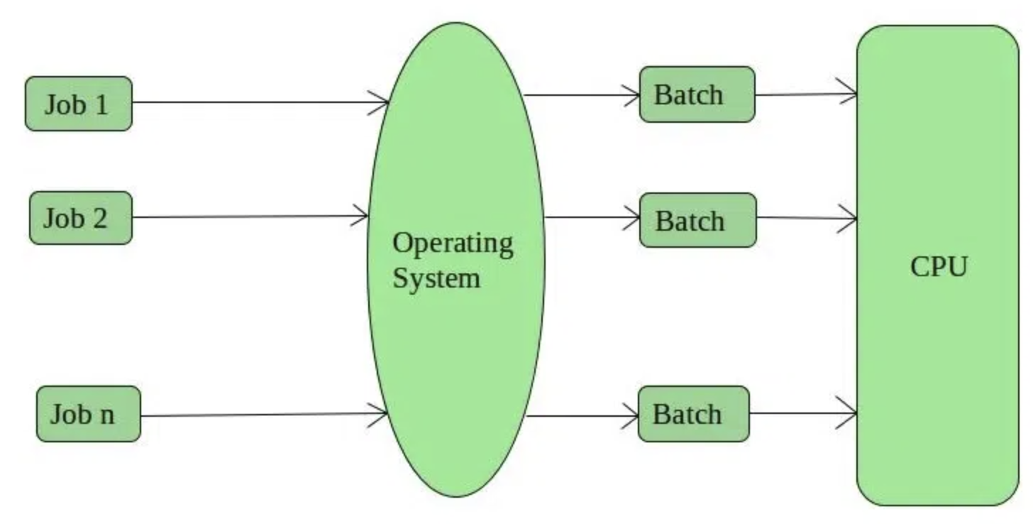 Understanding Batch Operating Systems: Advantages, Disadvantages, and Examples